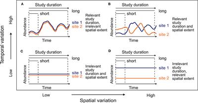 Effects of the Temporal Scale of Observation on the Analysis of Aquatic Invertebrate Metacommunities